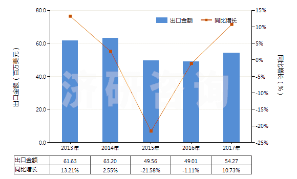 2013-2017年中國三聚氰氯(HS29336910)出口總額及增速統(tǒng)計 2013-2017年中國三聚氰氯(HS29336910)出口總額及增速統(tǒng)計